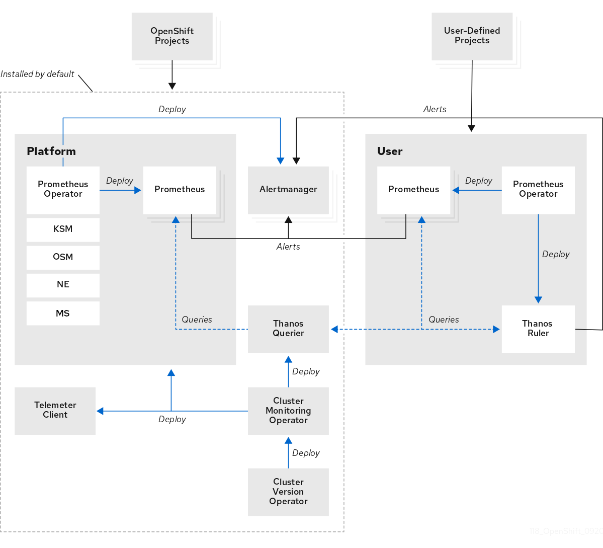 monitoring-arch